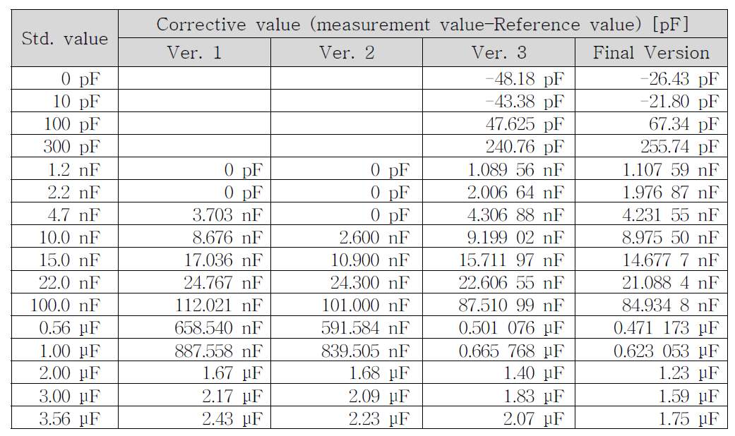 BIA Capacitance 측정데이터 (Well No. 1, 20회 측정 평균값)