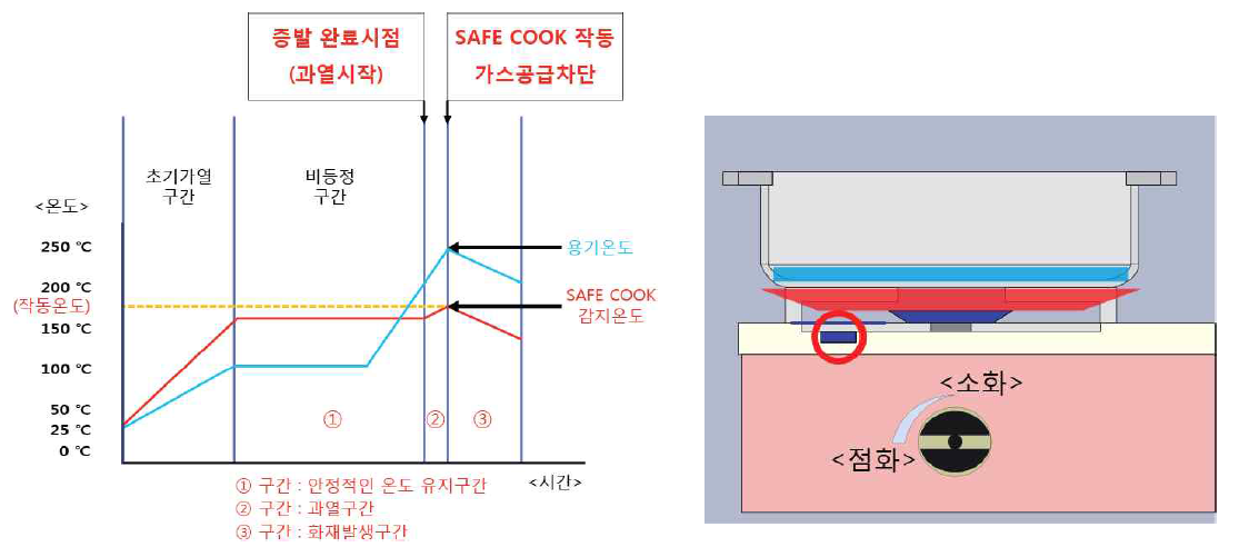 safe Cook 시스템 성능표 및 개요