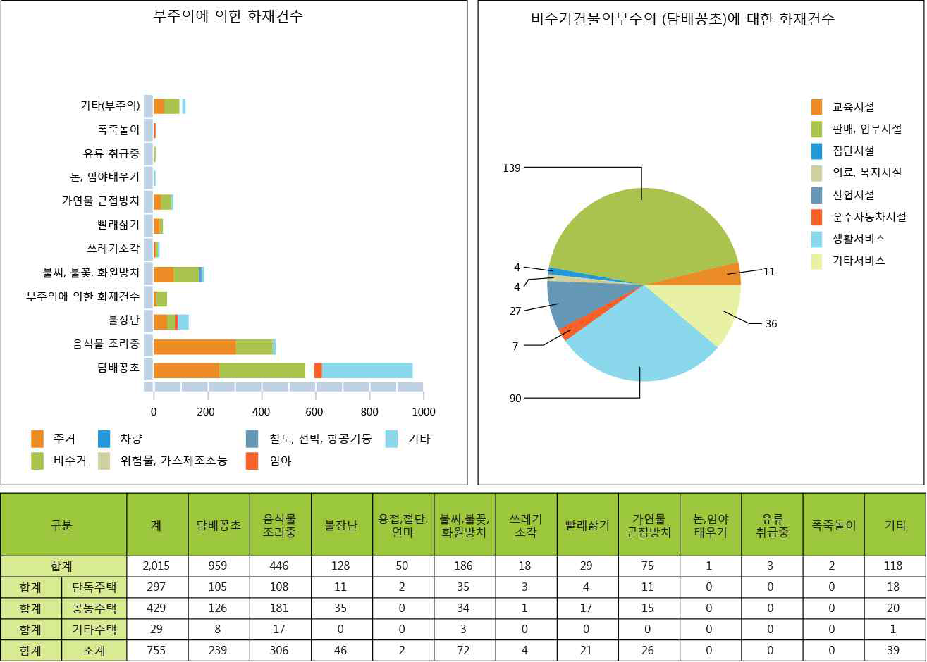 주거화재 발생 요인 분석 표