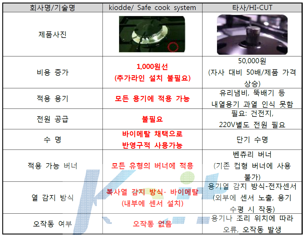 주관기관 vs 타사 기술력 비교표