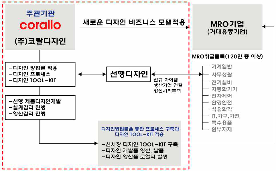 사업구조