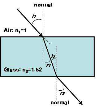 빛의 굴절법칙