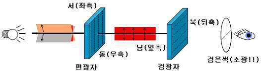 빛의 교차편광 현상