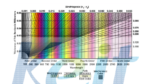 Michel-Levy Birefringence Chart