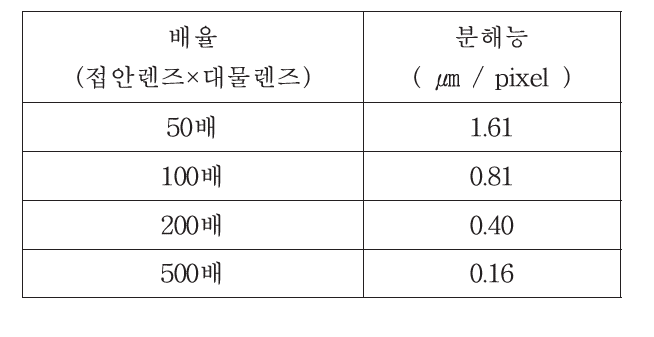 개발 현미경 배율별 분해능