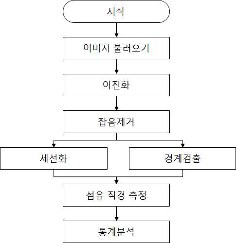 이미지 분석 흐름도