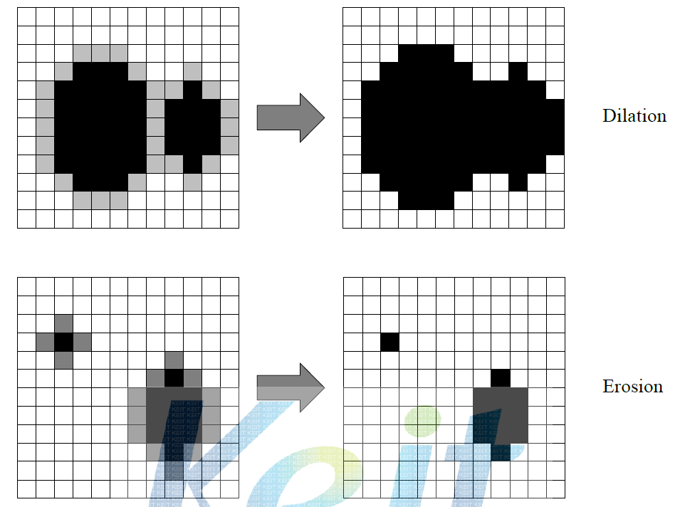 이미지 확장 및 침식 기법의 개요