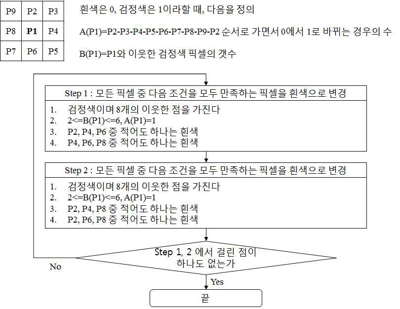 Zhang-Suen 세선화 알고리즘