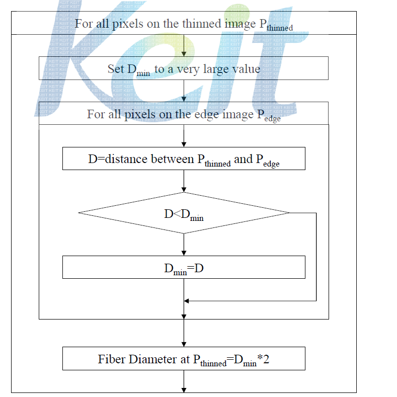 섬유 직경 검출 알고리즘
