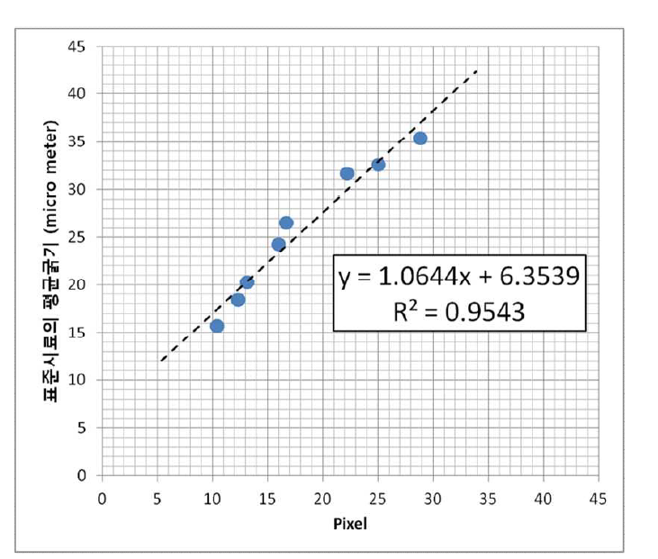 섬유 직경 측정용 검량선 작성