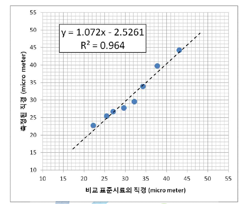 섬유 직경 측정용 검량선 작성