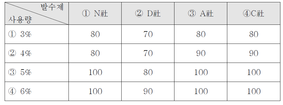 초기발수 test