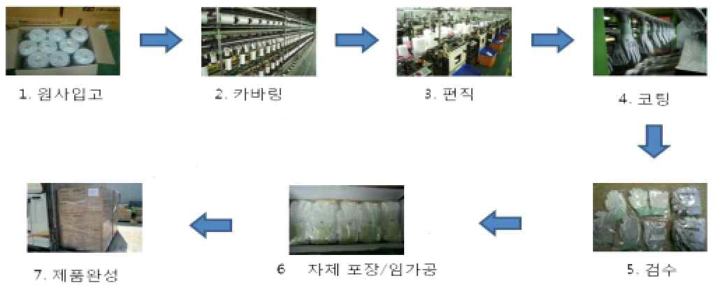 제품 개발 공정도