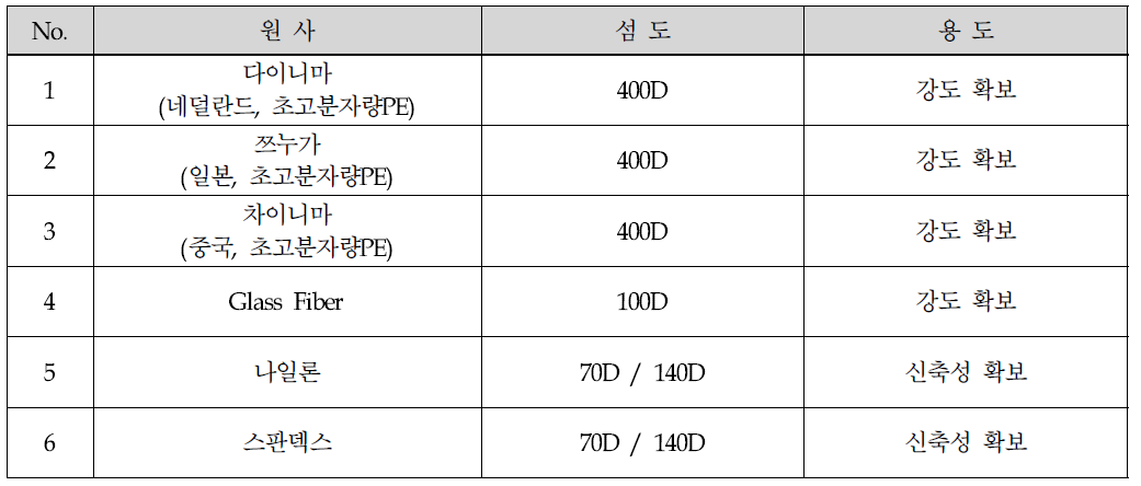 공정조건 선정 실험에 사용한 원사