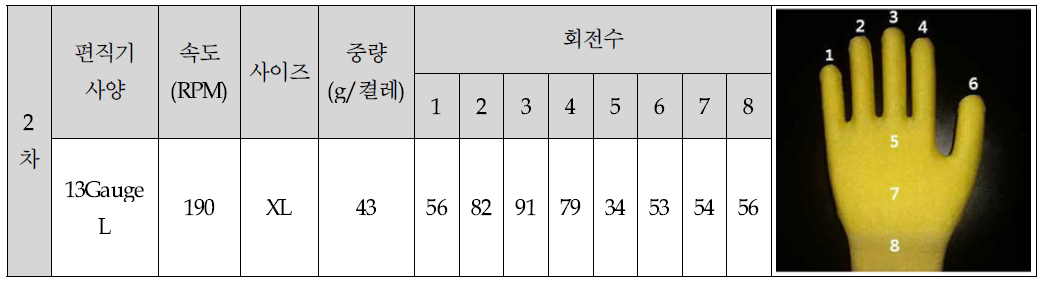 2차 편직공정 조건