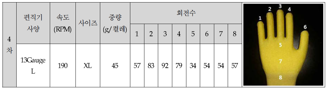 4차 편직공정 조건