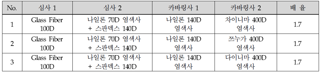 5차 Covering공정 조건