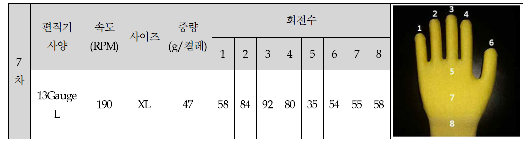 7차 편직공정 조건