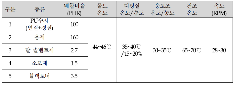 1차 코팅공정 조건