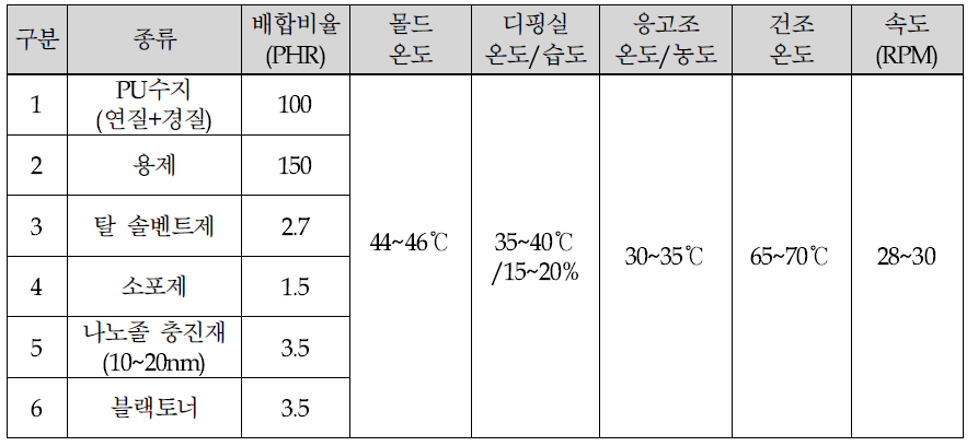 최적 코팅공정 조건