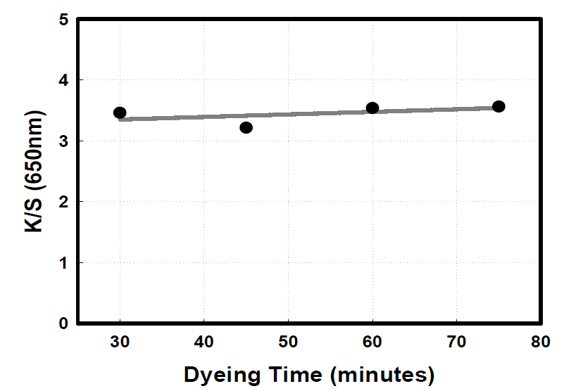 염색 시간에 따른 K/S value