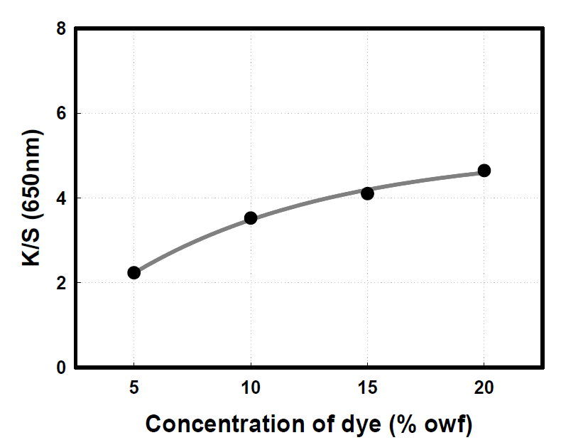 염색 농도에 따른 K/S value