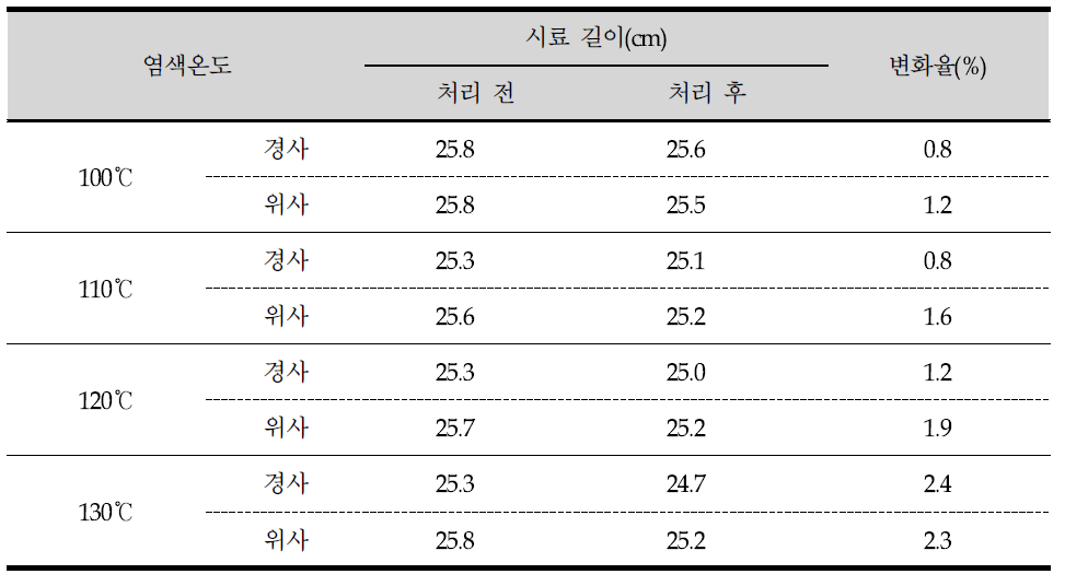 온도별 초고분자량 폴리에틸렌 섬유의 치수변화율