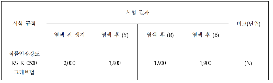 염색 전, 후 직물 인장강도