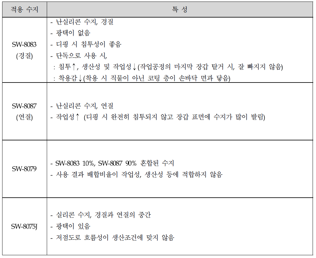 수지 종류 별 특성