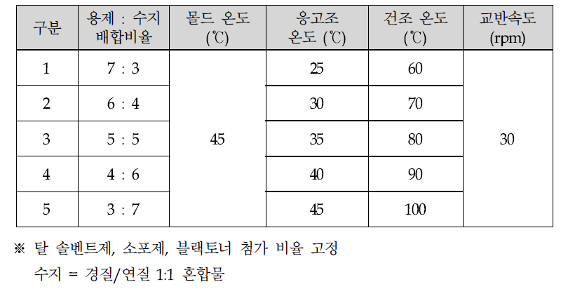 코팅 조건