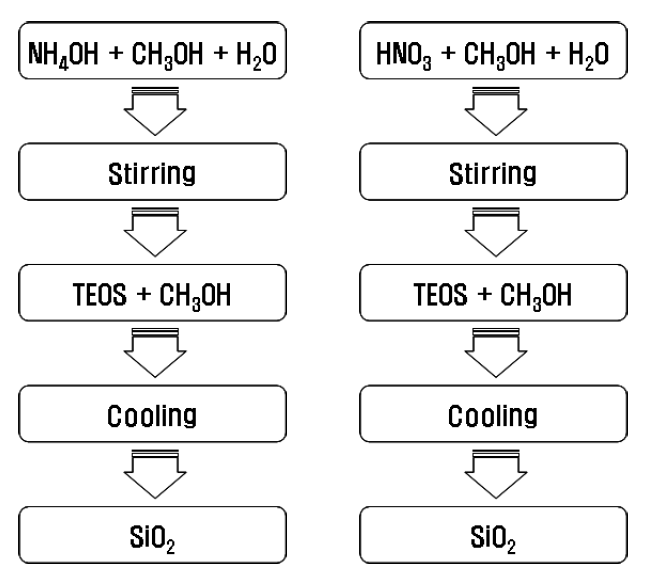 실리카 나노졸 합성 공정