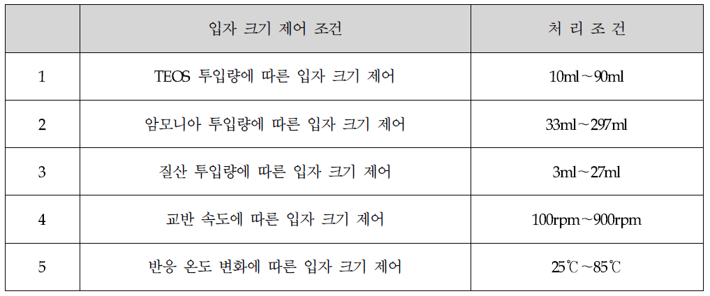 실리카 나노졸 입자 크기 제어 조건