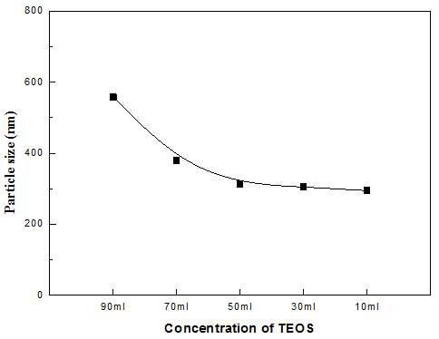 TEOS 투입량에 따른 SiO2 입자 크기
