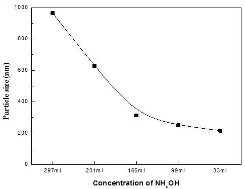 암모니아 투입량에 따른 입자 크기