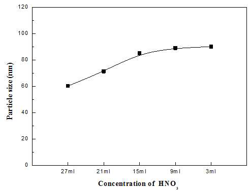 질산 투입량에 따른 입자 크기