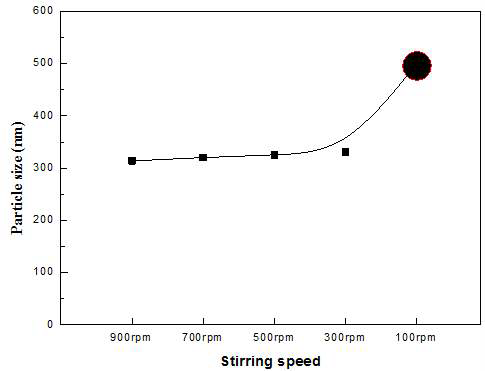 교반 속도에 따른 입자 크기