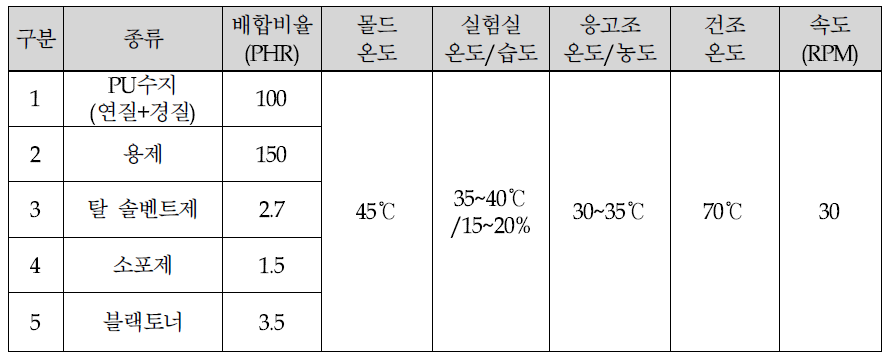 충진재 미포함 코팅 조건