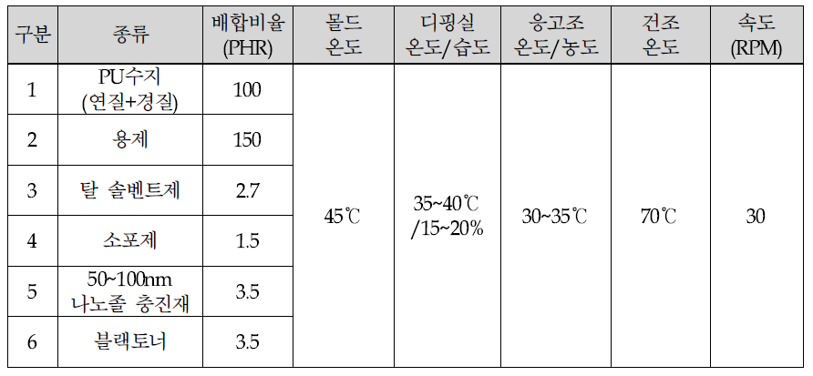 50~100nm 나노졸 충진재를 첨가한 코팅 조건