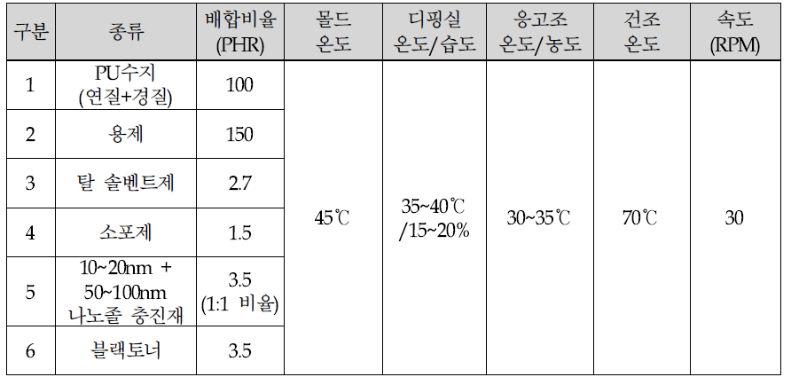 10~20nm + 50~100nm 나노졸 충진재를 첨가한 코팅 조건