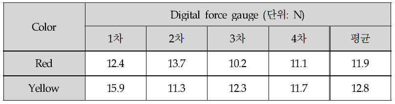 충진재 미포함 샘플의 Non-Slip 성능