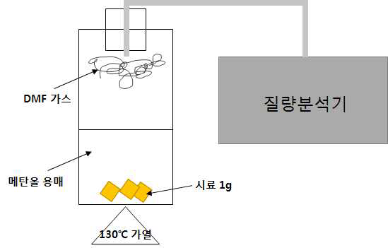 가스크로마토그래피 질량분석 방법