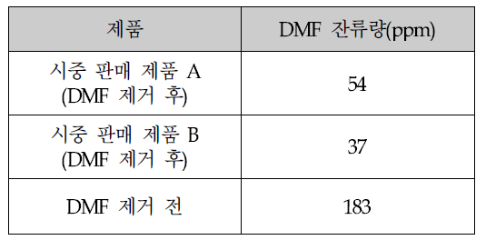 잔류량 측정 결과