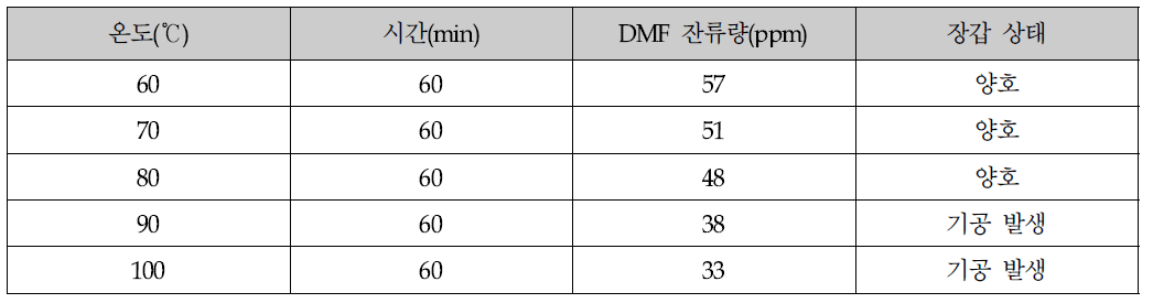 건조 온도에 따른 DMF 잔류량