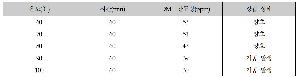 진공 건조 시 온도에 따른 DMF 잔류량