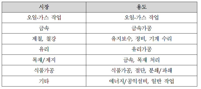 안전 장갑 관련 시장 및 용도