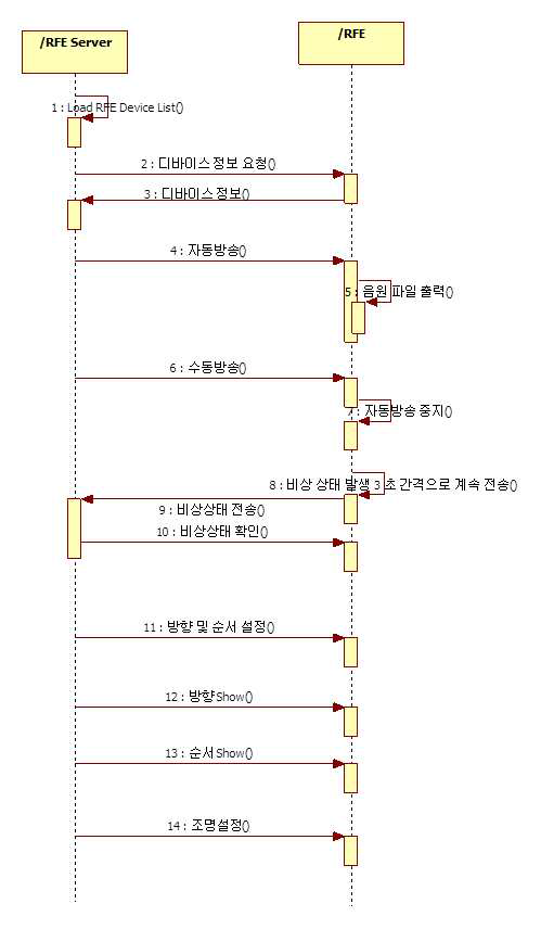 통신 순서도