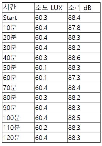 시간별 비상조명 및 음성 측정