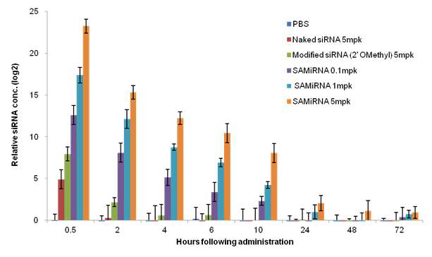 SAMiRNATM I.v injection 후 mouse 에서 혈청을 채취하여 HIT qRT-PCR 방법을 이용하여 siRNA 검출.