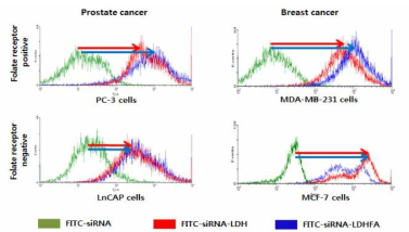 FACS analysis for FITC-siRNA, FTC-siRNA-LDH and FITC-siRNA-LDHFA