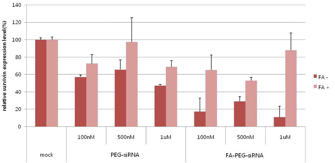 FA 부여에 따른 siRNA의 세포 전달 효율 분석.